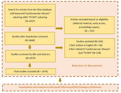 Global trends and research hotspots of PCSK9 and cardiovascular disease: a bibliometric and visual analysis